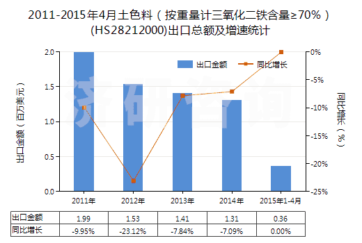 2011-2015年4月土色料（按重量計(jì)三氧化二鐵含量≥70％）(HS28212000)出口總額及增速統(tǒng)計(jì)